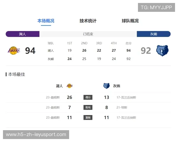 灰熊节奏控制得当，始终保持比分主动